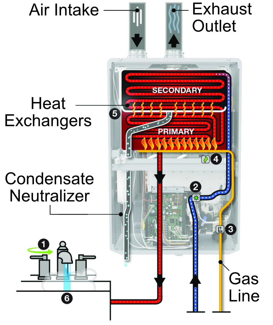 Rheem condensing tankless water heater cutaway diagram showing internal components